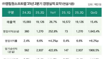 영림원소프트랩, 상반기 영업익 13억원…2분기 연속 성장세