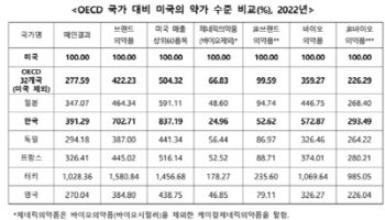美약가, OECD 국가보다 얼마나 높을까[제약·바이오 해외토픽]