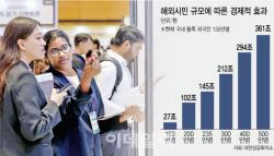 외국인 인재 유치에 비자발급 등 걸림돌 여전…매력 없는 한국