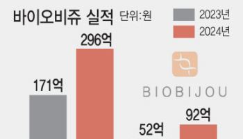 상장 후 주가 두배 뛴 바이오비쥬, 올해 사상 최대 실적 예고