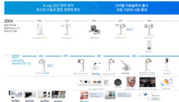 "글로벌 유일 치과 진단·치료 종합 디지털 솔루션 보유"[레이 대해부②]