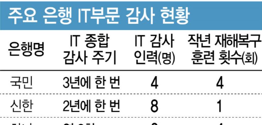 [단독]'구멍숭숭' 뱅킹 앱 내부통제…IT 감사 3년에 한 번