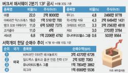 버핏 ‘픽’하자 서학개미 ‘우르르’…월가 대가들 어디 투자했나[주톡피아]