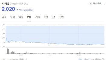 Biotech stocks tumble on rights offerings[K-bio Pulse]