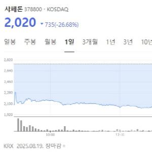 Biotech stocks tumble on rights offerings[K-bio Pulse]