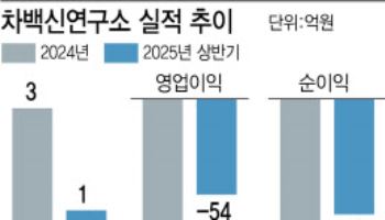 차백신연구소 백신 매출 언제부터...리더쉽 변화로 신호탄