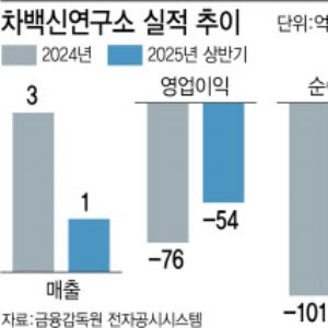 차백신연구소 백신 매출 언제부터...리더쉽 변화로 신호탄