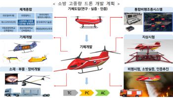 산불 대응·공항 안전 강화…차세대 드론 개발 나선다