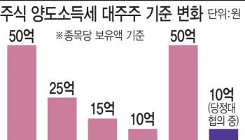 [단독]당정협의한다던 대통령실, ‘대주주10억’ 與에 통보