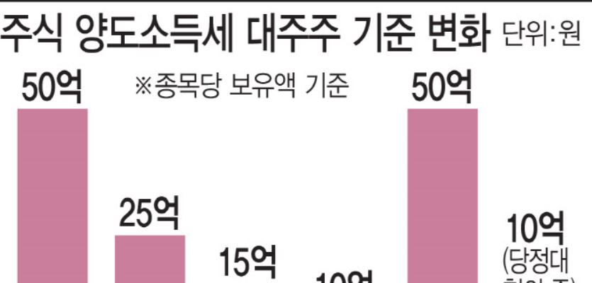 [단독]당정협의한다던 대통령실, ‘대주주10억’ 與에 통보