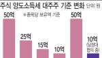 [단독]당정협의한다던 대통령실, ‘대주주10억’ 與에 통보