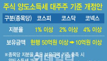 대통령실도 與와 ‘대주주 양도세’ 엇박자…증시 혼란 가중