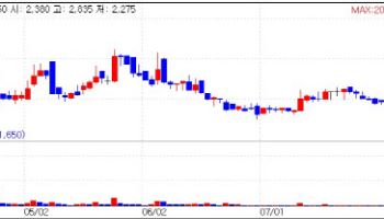 DXVX Gains on Export Hopes; Ildong Pharma Rises [K-bio pulse]