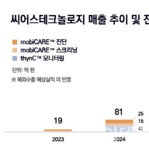 씨어스테크놀로지, 韓 의료 AI 최초 흑자전환...기막힌 전략 통했다