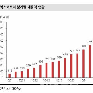 SK바이오팜 세노바메이트, 국산 신약 최초 세계 1위 가능한 이유