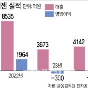 재도약 씨젠 vs. 상폐위기 엑세스바이오, 두 회사 명운 가른것은
