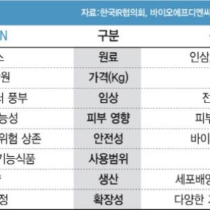 임상·가격 앞선 연어, 트렌드 선도 식물…PDRN 시장 ‘격돌’[용호상박 K바이오]