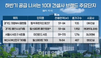 ‘브랜드 시대’ 이름값하는 아파트에 쏠리는 수요