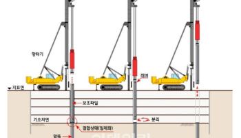 현대엔지니어링 공동개발 ‘공삭공 공법’ 건설신기술 지정