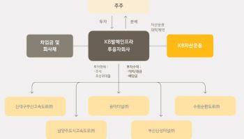 배당 매력에 정책 훈풍까지…'KB발해인프라' 기지개