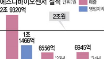 에스디바이오센서, 법인세 환급받아 일회성 반기순익...수익성 개선은 과제