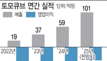 주가 300% 오른 토모큐브, 세계 최고 기술력+수직 계열화로 상승여력 막대