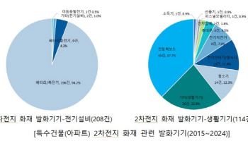 아파트·공장 배터리 화재 증가세…“2차전지 기기 보급 영향”