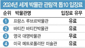 루브르·메트로폴리탄 입장료 4만원, 대영박물관은 멤버십·기부