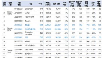 디오, 초저가 ‘중국산’ 임플란트로 중국시장 반전 예고