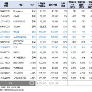 디오, 초저가 ‘중국산’ 임플란트로 중국시장 반전 예고