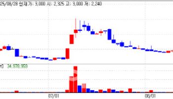 Hyundai ADM Hits Limit; NeoImmuneTech Rallies on ARS Survival[K-bio pulse]