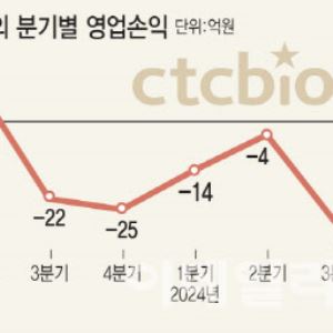 씨티씨바이오, 파마리서치 주도 경영 정상화에 실적 기지개