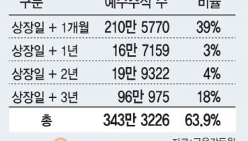 상장 2주만 2배 가까이 오른 지투지바이오, 락업 해제임박에 “문제없다” 자신