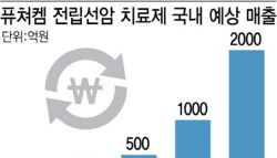 퓨쳐켐, 국내 최초 방사선 치료제 5년 내 1000억 매출 찍는다