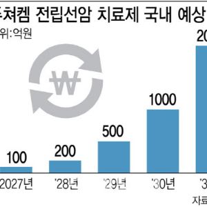 퓨쳐켐, 국내 최초 방사선 치료제 5년 내 1000억 매출 찍는다