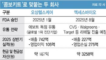 실탄은 엑세스바이오, 성장엔진은 오상헬스케어[용호상박 K바이오]