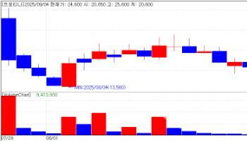 J.P. Morgan's investment buoys Proteina shares[K-Bio Pulse]