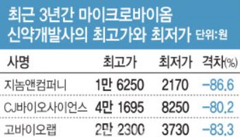 ‘주가 부진’ 마이크로바이옴 신약개발사, 최후의 승자는?