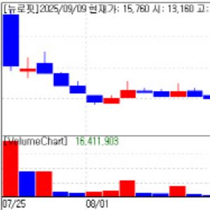 [K-Bio Pulse] ‘AI Healthcare Dark Horse’ NeuroPhET Jumps on Contract...Cellbion Turns Upward