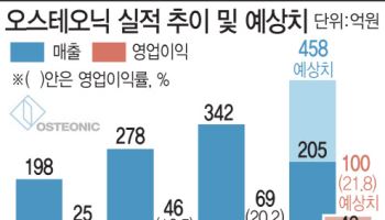 오스테오닉, 스포츠메디신 수출 승승장구…R&D조직도 재정비