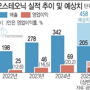 오스테오닉, 스포츠메디신 수출 승승장구…R&D조직도 재정비