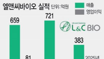 엘앤씨바이오, '품절템' 리투오 수출확대로 급성장 예고