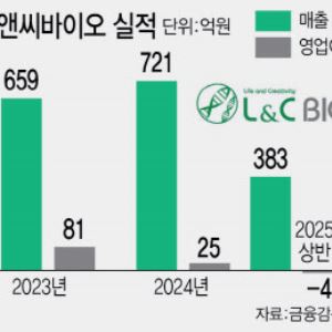엘앤씨바이오, '품절템' 리투오 수출확대로 급성장 예고
