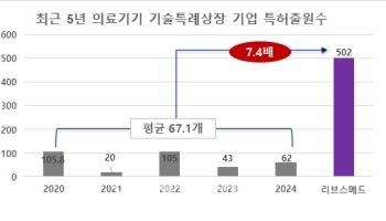 리브스메드, 특허 출원 500건 돌파…압도적 '특허요새' 전략은