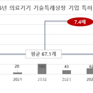 리브스메드, 특허 출원 500건 돌파…압도적 '특허요새' 전략은