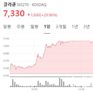 보령과 맞손 큐라클 上, 수출호재 넥스트바이오 상승[바이오맥짚기]