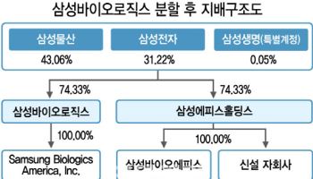삼성바이오로직스 인적분할 후 주가 향방은