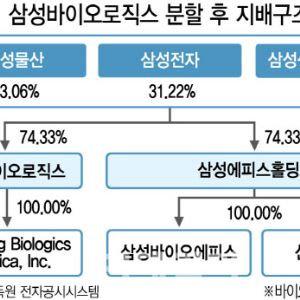 삼성바이오로직스 인적분할 후 주가 향방은