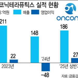 '자큐보 흥행' 온코닉테라퓨틱스, 후속 기대주는?