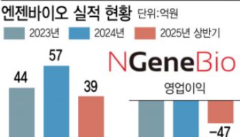 "해외수주 행진" 엔젠바이오, 하반기 실적 반등 청신호